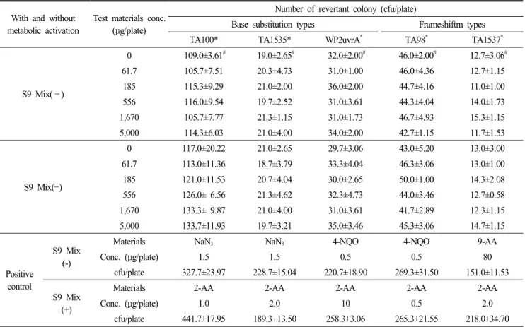 Table 3.  S9  Mixture  spectrum  table  for  evaluation  of  standard  sus- sus-ceptibility  with  the  treatment  of  7%-GNANA  by  each  concentration  level,  a  test  substance,  effecting  on  bacterial  reverse  mutation