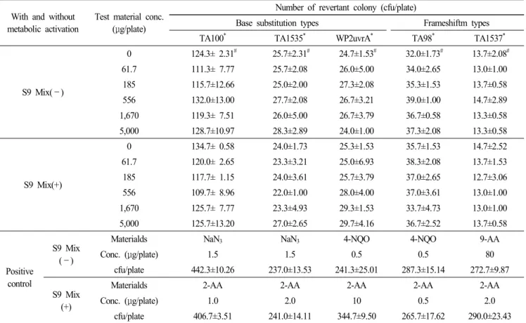 Table 5.  The  result  of  evaluation  (main  study)  conducted  to  evaluate  the  effect  on  increase  &amp;  decrease  of  reverse  mutation  colonies  by  the  addition  of  7%-GNANA,  a  test  substance,  under  the  presence  and  absence  condition