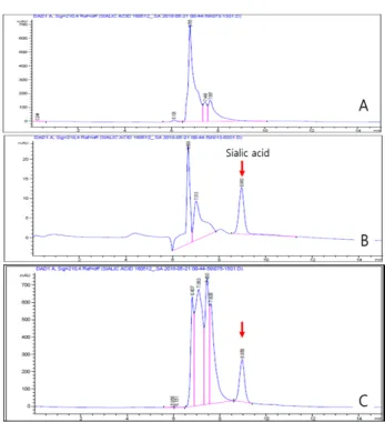Fig. 3.  Result  of  evaluation  for  separation  and  content  of  sialic  acid  in  hydrolyzed  whey  protein  (7%-GNANA),  a  test  substance,  vs