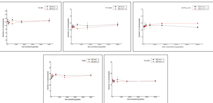 Fig. 4.  The  result  of  evaluation  conducted  to  evaluate  the  effect  on  increase  &amp;  decrease  of  reverse  mutation  colonies  by  the  addition  of  23%  -GNANA,  a  test  substance,  under  the  presence  and  absence  conditions  of  metabo