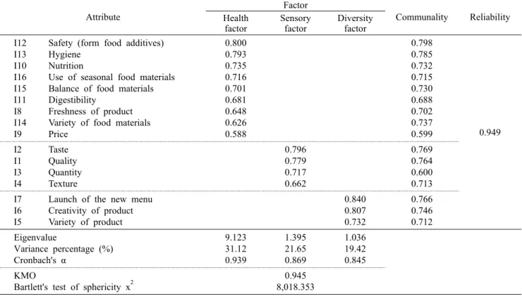 Table 3. Factor analyses of the intrinsic property' importance for rice-convenience food Attribute Factor Communality Reliability Health factor Sensoryfactor Diversityfactor I12 I13 I10 I16 I15 I11 I8 I14 I9