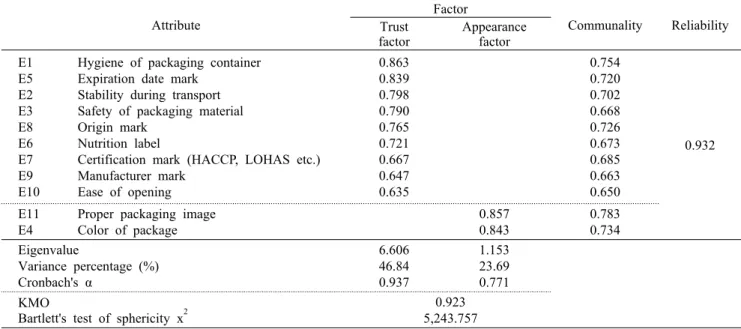 Table 4. Factor analyses of the extrinsic property' importance score for rice-convenience food Attribute Factor Communality Reliability Trust factor Appearancefactor E1 E5 E2 E3 E8 E6 E7 E9 E10