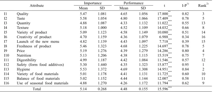 Table 5. Comparative analysis of importance and performance score on the intrinsic property for rice-convenience food Attribute Importance Performance