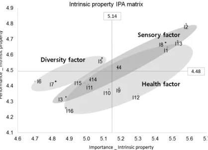 Fig. 1. Importance-Performance Analysis (IPA) ma- ma-trix on intrinsic properties of rice-convenience food