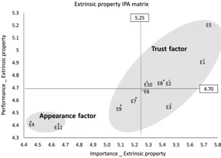 Fig. 2. Importance-Performance Analysis (IPA) ma- ma-trix on extrinsic properties of rice-convenience food
