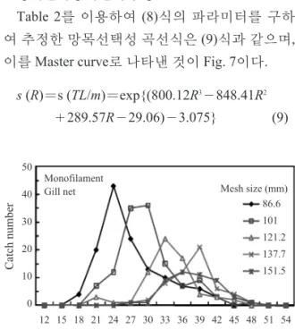 Table 2. The number of Marbled sole caught by five different mesh sizes of monofilament gill net Number of catch by mesh size (mm) Total length (cm) Mid size(cm) Total 86.6 101.0 121.2 137.7 151.5 Total13012567554742418 21 24 27 30 33 36 39 42 45 48 16.519