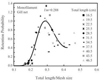 Fig. 7. Master curve of mesh selectivity of monofilament gill net for Marbled sole by Kitaharas method