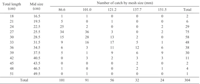 Fig. 9. Master curve of mesh selectivity of multifilament gill net for Marbled sole by Kitaharas method