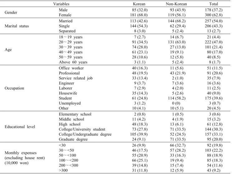 Table 1.  General  characteristics  of  respondents                                                                                                                                  N  (%)