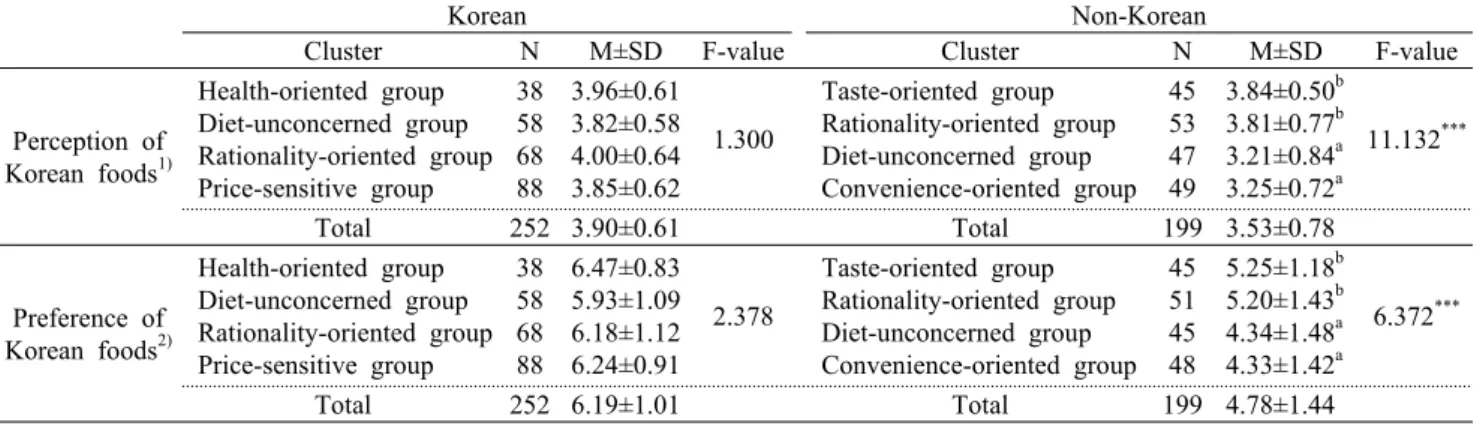 Table 6. Perceptions and preferences of Korean foods by food-related lifestyle clusters