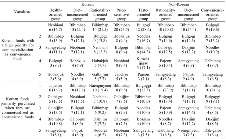 Table 7. Needs for the commercialization of RTE Korean foods by  food-related  lifestyle  clusters                                          N  (%) Variables Korean Non-Korean Health-oriented group  Diet-unconcernedgroup Rationality-orientedgroup  Price-sen