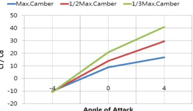 Fig.  3은  Re  =   ×   와  AOA  =   조건에서  NACA64(3)-418  익형의  속도장을  보여주고  있으며,  Fig