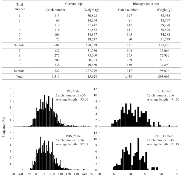 Fig. 3. Distribution of frequency by max. carapace length.