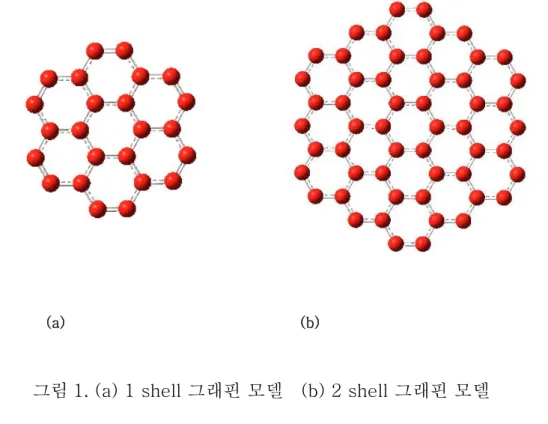 그림 1. (a) 1 shell 그래핀 모델   (b) 2 shell 그래핀 모델 