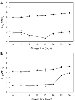 Fig. 2. Change in the populations of total aerobic bacteria (A)  and yeast and molds (B) in paprika samples during storage at  8°C and 90% relative humidity