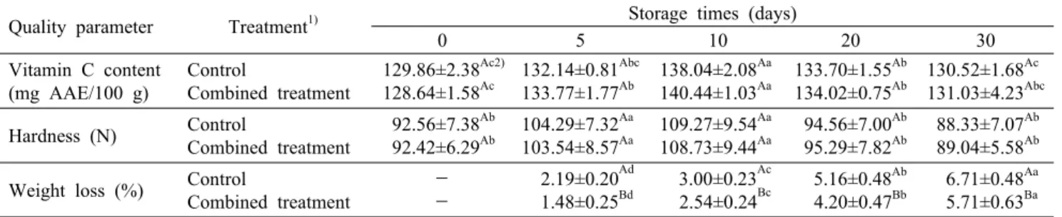 Table 1. Quality change of paprika during storage at 8°C and 90% relative humidity