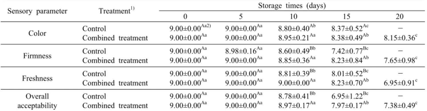 Table 3. Sensory  parameters of paprika during storage at 8°C and 90% relative humidity Sensory parameter Treatment 1) Storage times (days)