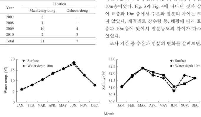 Fig. 4. Variation of water temperature and salinity in Ocheon-dong fishing ground in 2009.