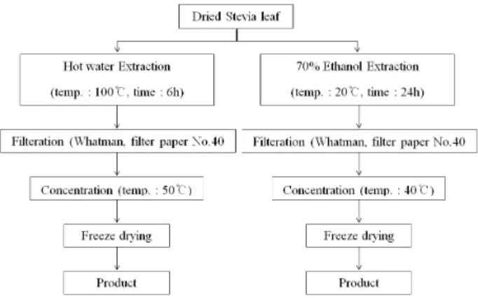 Fig. 1. Process  of  stevia  leaf  extraction  using  hot  water  and  70% 
