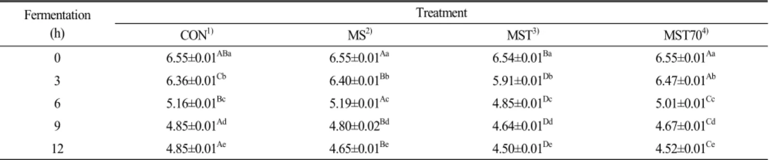 Fig. 2.  Extraction  yield  of  stevia  extract  from  stevia  leaves  using  hot  water  and  70%  ethanol.