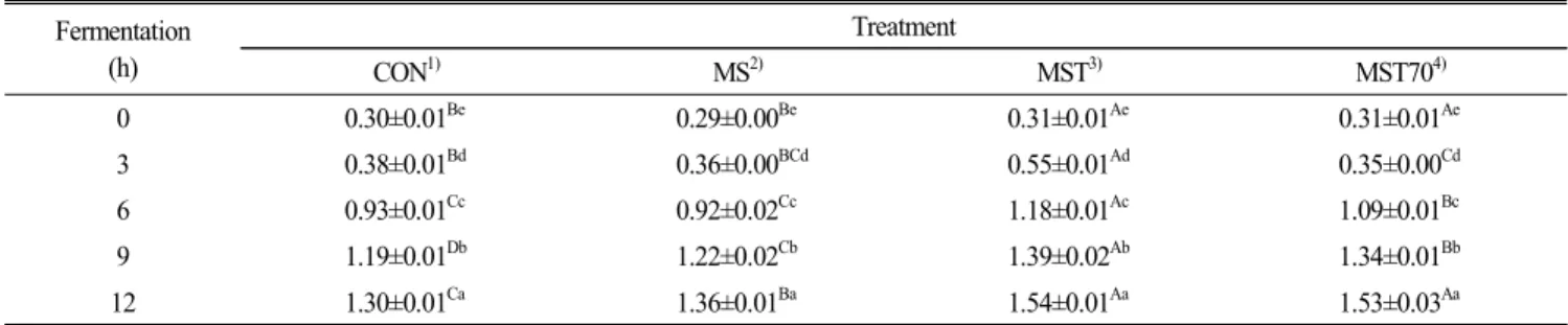 Table 3.  Change  in  titratable  acidity  of  Greek-style  yogurt  during  fermentation                                                                                (Unit:  %) Fermentation (h) Treatment CON 1) MS 2) MST 3) MST70 4) 0 0.30±0.01 Be 0.29±0