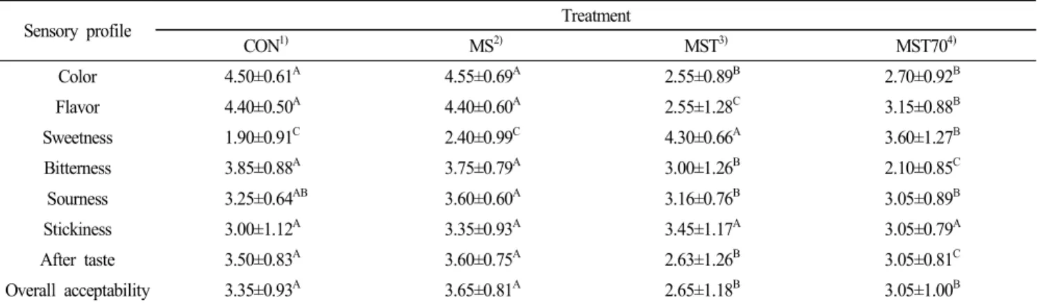 Table 5.  Changes  in  sensory  evaluation  Greek-style  yogurt