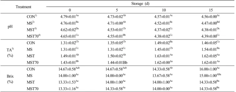 Table 6.  Changes  in  quality  of  Greek-style  yogurt  during  storage  at  4 ℃ Treatment Storage  (d) 0 5 10 15 pH CON 1) 4.79±0.01 Aa 4.73±0.02 Ab 4.57±0.01 Ac 4.56±0.00 AcMS2)4.76±0.01Ba4.71±0.00Ab4.52±0.01Bc4.47±0.00Bd MST 3) 4.62±0.02 Da 4.53±0.01 C