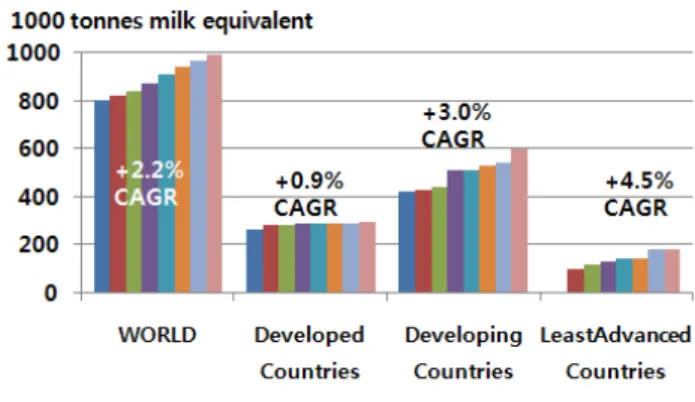 Fig. 3. Classification  of  world  milk  consumption.  Redrawn  from  Bulletin  No.  481/2015  -  The  World  Dairy  Situation  2015  (IDF).