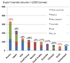Fig. 4.  World  trade  volume  development:  2000-2016.  2015: 