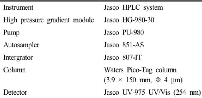 Table 1.  Instruments  used  for  amino  acid  analysis