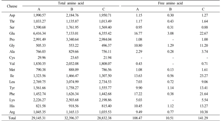 Table 6.  Total  amino  acid  and  free  amino  acid  composition  in  cheese