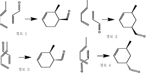 그림  2.  1,3-pentadiene과  propionaldehyde의  가능한  4가지  Diels-Alder  반응  경로.  각각  경로  1은  유사  ortho  위치에  exo로  들어오는  경우이고  경로  2는  유사  meta  위치에  exo로,  경로  3은  유사  ortho  위치에  endo로,  경로  4는  유사  meta  위치에  endo로  들어오는  경우이 다