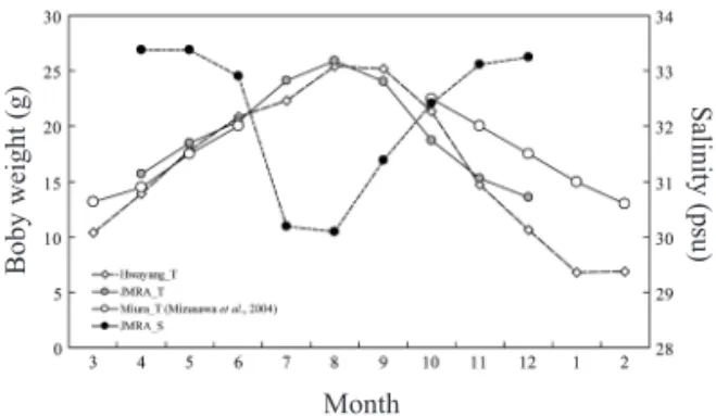 Table 4. Comparison of growth of S. inermis in other areas estimated using otolith Survey area