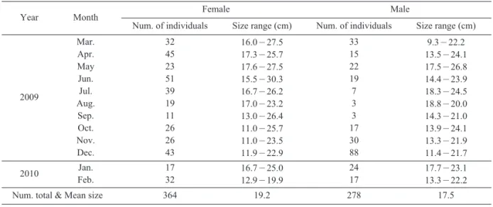 Table 1. Number of individuals and size range of S. inermis collected monthly in the study area