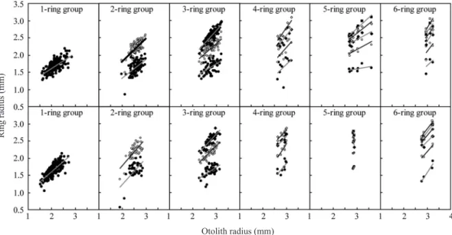 Fig. 5. Monthly changes in marginal growth increment of S. inermis otolith. Circles and vertical bars denote mean and standard deviation range, respectively.