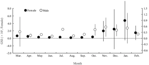 Fig.  6.  Monthly variation of gonadsometic indices of S.  inermis.  Circles and vertical bars denote mean and standard deviation range, respectively.
