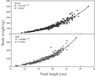 Fig. 7. Relationship between otolith radius (R) and total length (L) of S. inermis.