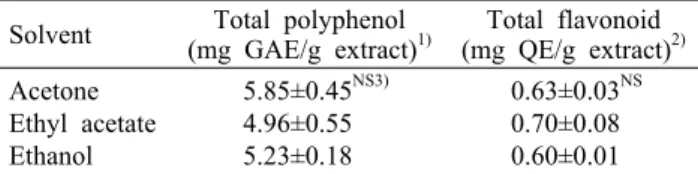 Table 1. Total polyphenol and flavonoid contents of extracts  from  Auricularia auricula-judae