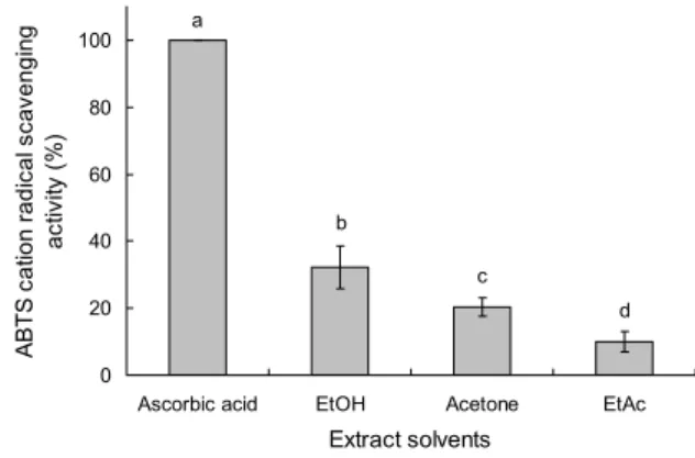 Table 2. Pearson's correlation coefficient (r) of total polyphenol  content (TPC), total flavonoid content (TFC), DPPH radical  scavenging activity, and ABTS radical scavenging activity of  leaves extract from Auricularia auricular-judae