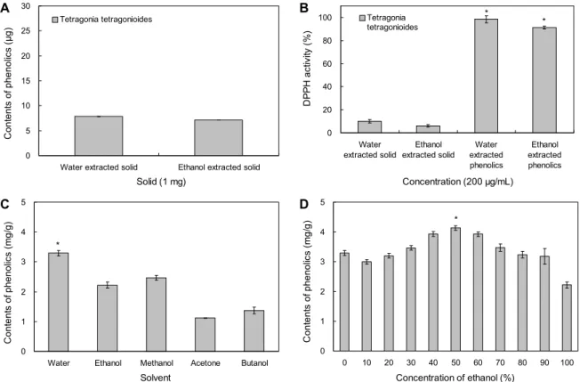 Fig. 1. The content of phenolic compounds in extracted solid (A), antioxidative activity of extracted solid and phenolics (B)