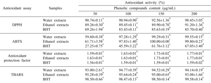 Table 1. Antioxidant activity of extracts from Tetragonia tetragonioides Antioxidant assay Samples