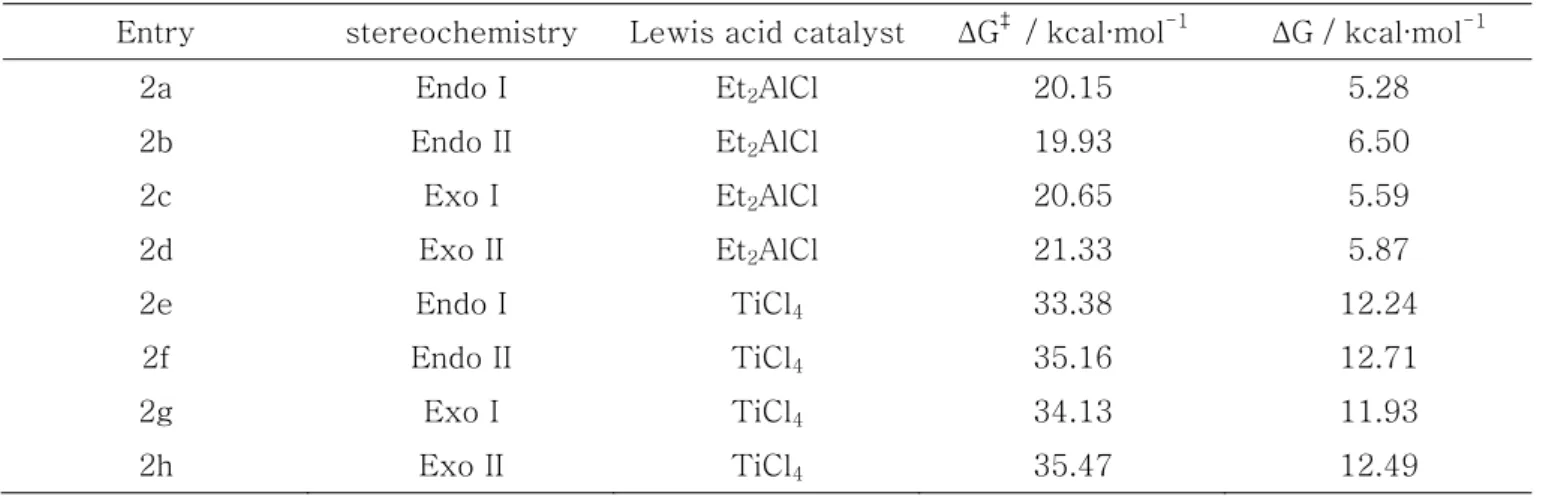 표  2. Chiral auxiliary 로서  phenyl 을  사용했을  때  계산된  ΔG ‡ ,  ΔG 의  값 