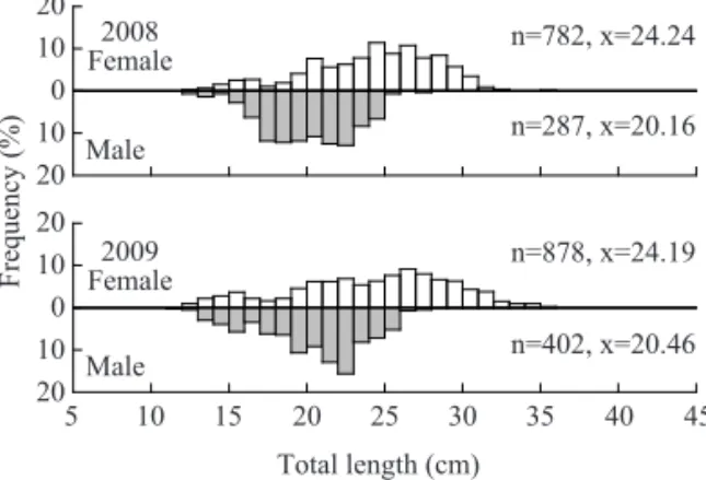 Fig. 1. Size frequency distribution of D. berycoides within monthly sampled during January 2008-December 2009