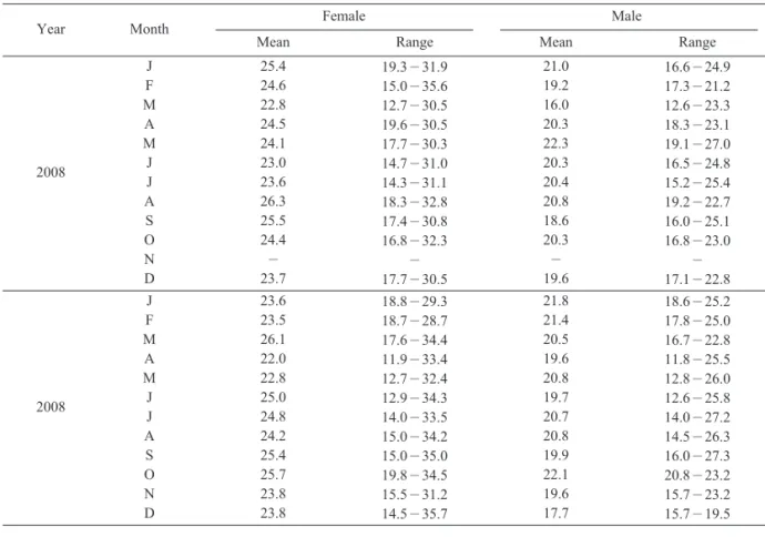 Table 1. Size distribution (Total length, cm) of D. berycoides sampled monthly from January 2008 to December 2009
