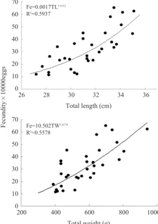 Fig.  7.  Logistic functions fitting the cumulative proportion of maturing and mature female D