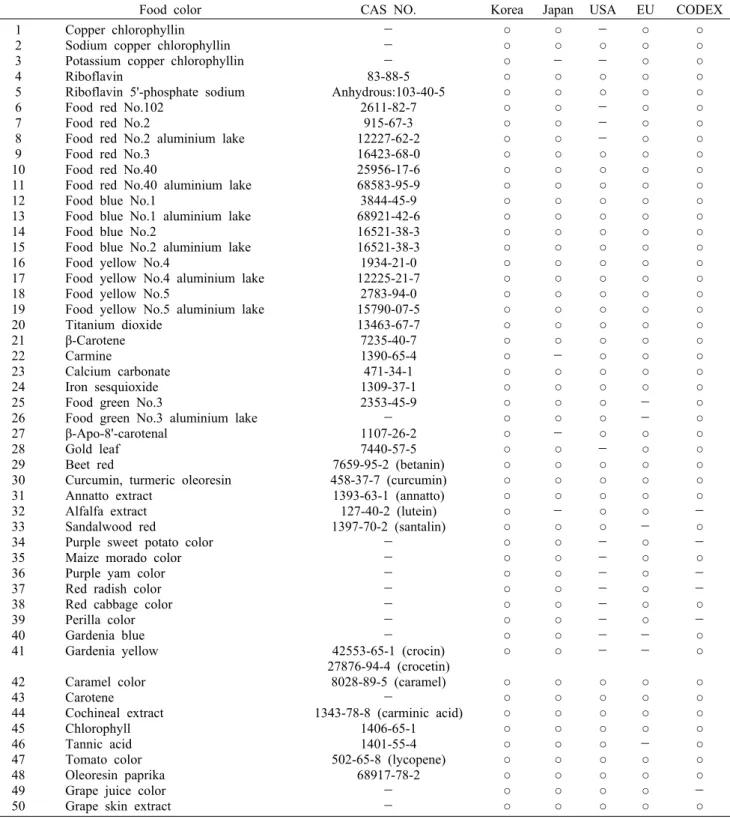Table 1. The present status of food colors designated by major countries in line with those by Korea