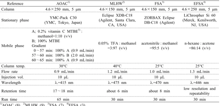 Table 2. HPLC conditions for analysis of canthaxanthin by various methods