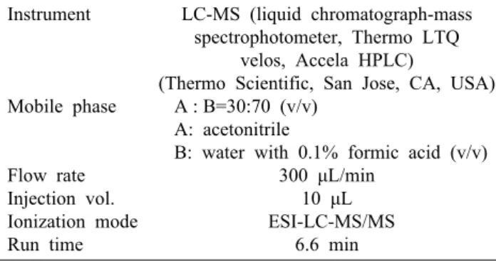 Table 3. LC-MS conditions for the determination of canthax- canthax-anthin Instrument Mobile phase  Flow rate  Injection vol