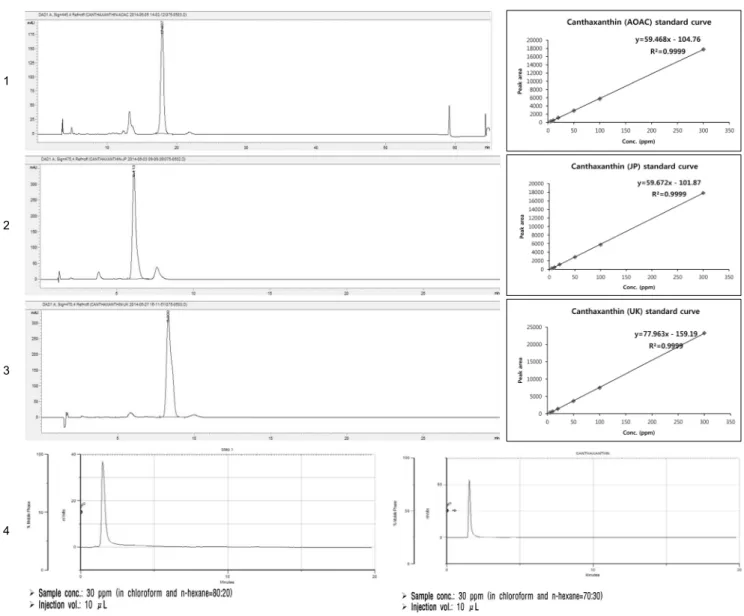 Fig. 2. Chromatogram and calibration curves of canthaxanthin standard solution by using various HPLC methods