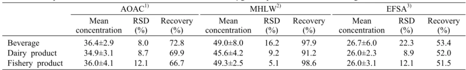 Table 5. Comparison for recoveries of canthaxanthin in the 50 μg/mL spiked concentration using various official methods